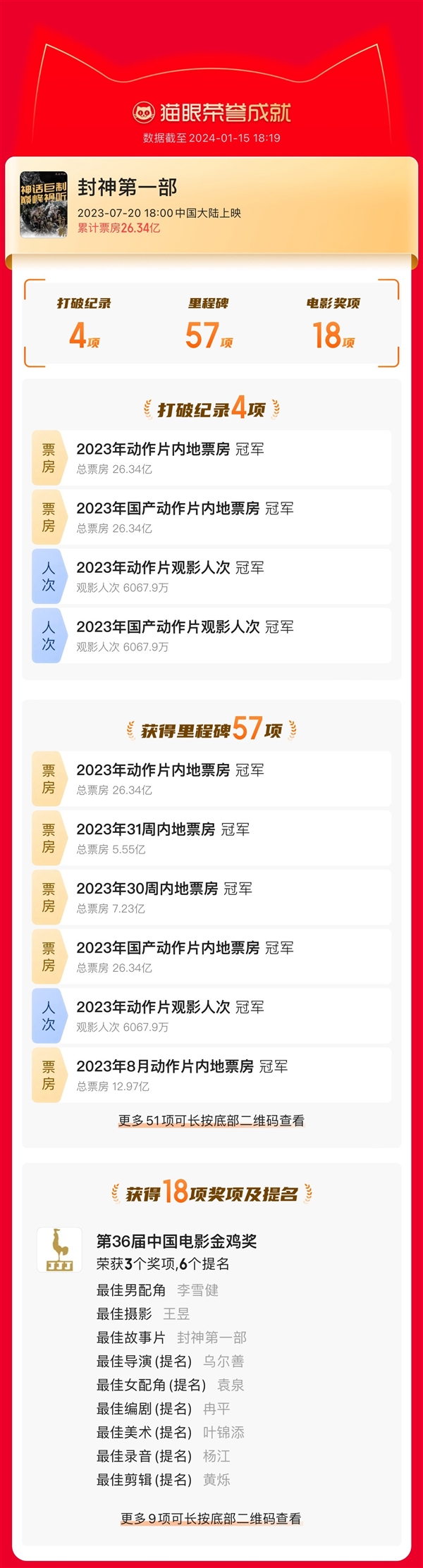 《封神第一部》最终票房26.34亿：4项纪录、57项里程碑、18项大奖