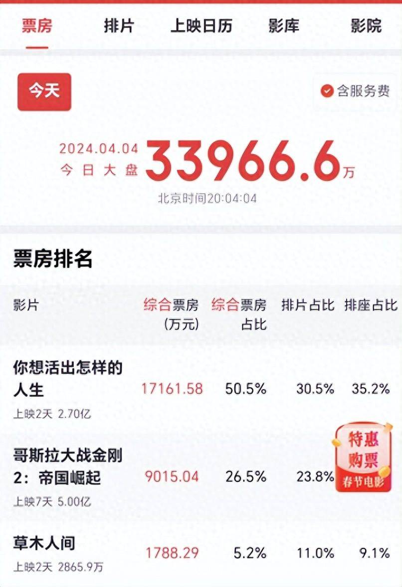 《你想活出怎样的人生》占一半票房，毫无疑问是这个小长假的院线黑马(图1)