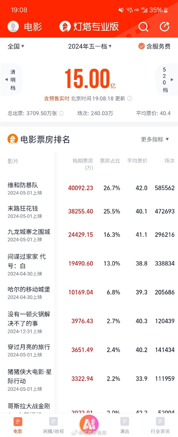 2024年五一档票房破15亿：《维和防暴队》破4亿排名第一 你看了哪部