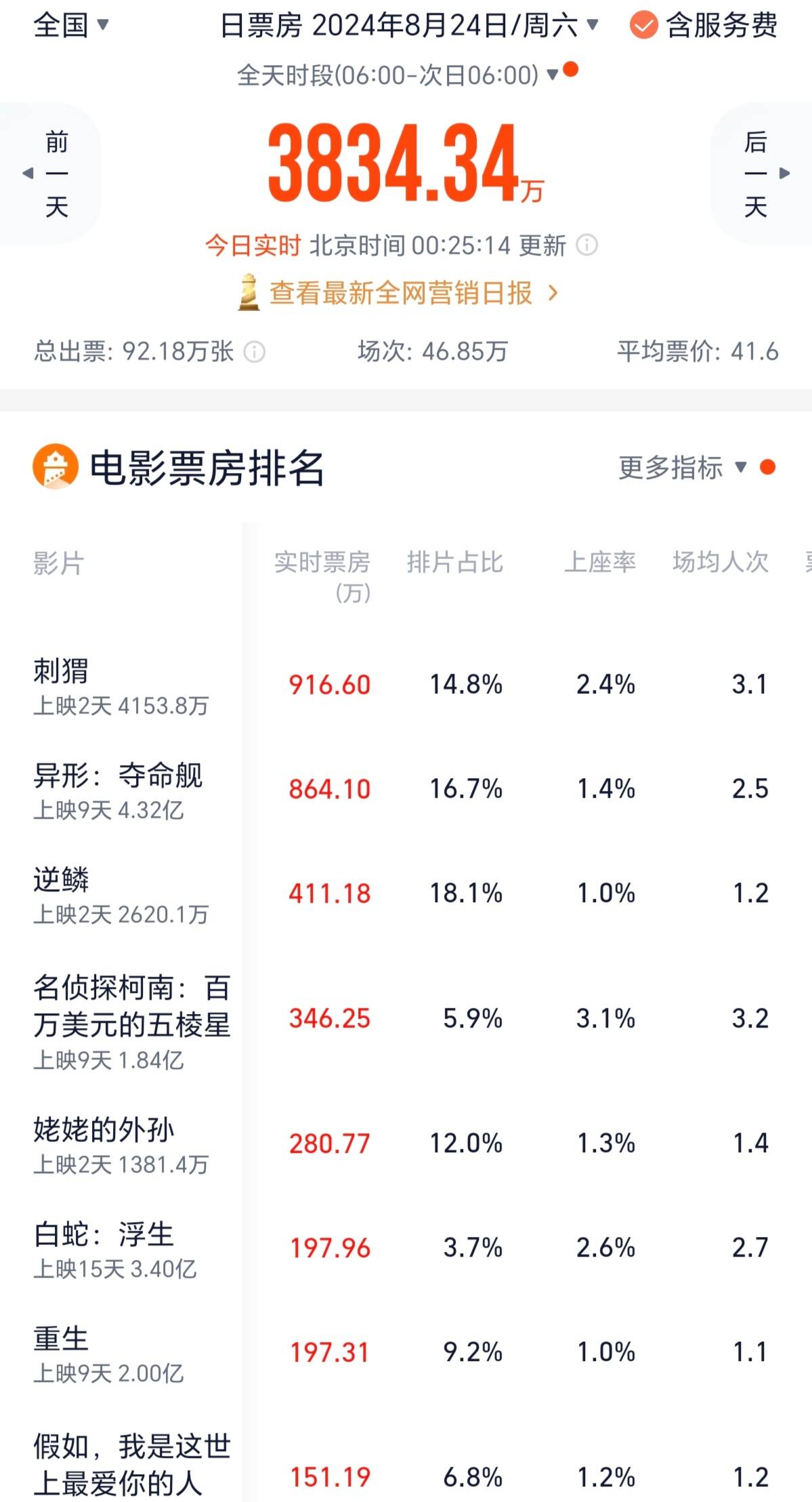 沈腾主演的黑帮犯罪片《逆鳞》首日获得排片8.1%，收票房约2200万元，上座率12.8%(图3)