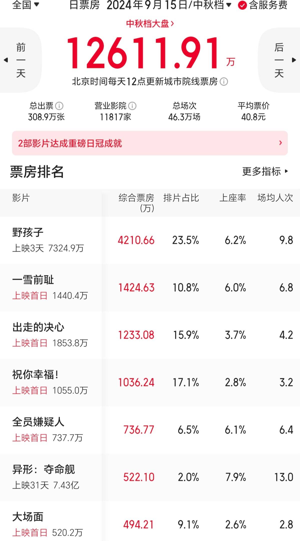 中秋档首日全国电影票房1.26亿元，比上个未与国庆档重合的2022年中秋档低了17%(图2)