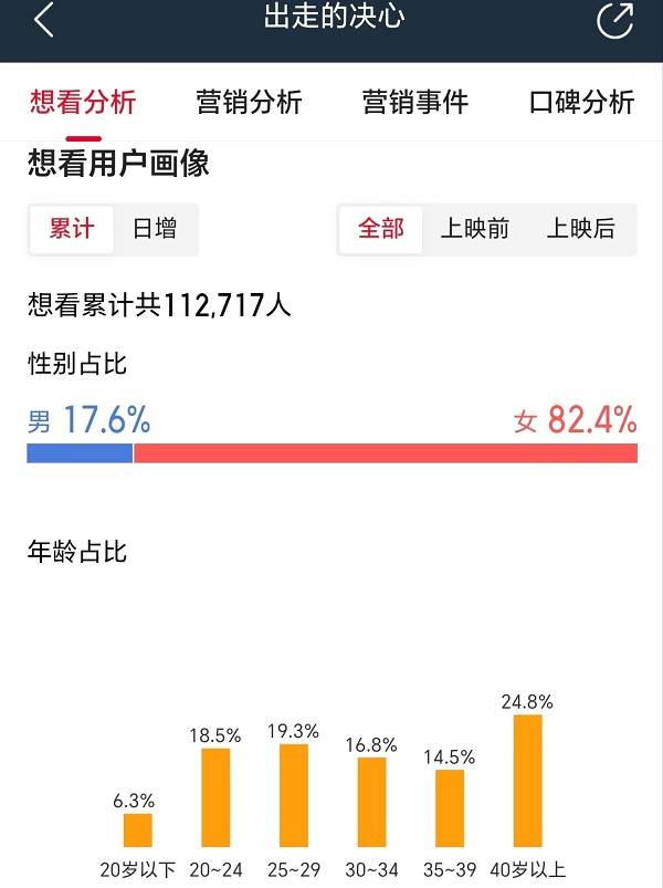 猫眼9.6分，《出走的决心》仅次于纪录片《里斯本丸沉没》的年度综合评分第二高的国产电影(图6)